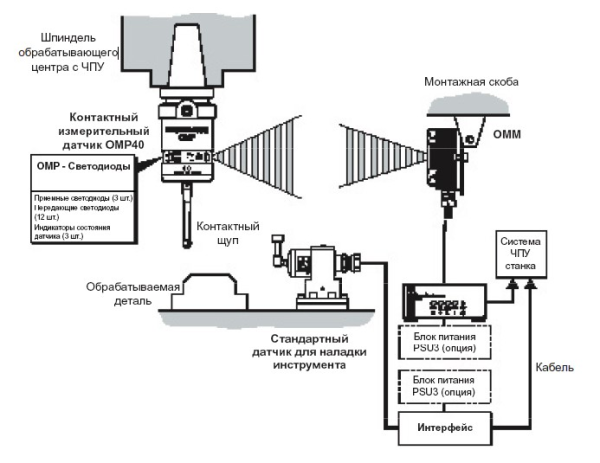 Оптический приемник Renishaw OMM A-2033-0576