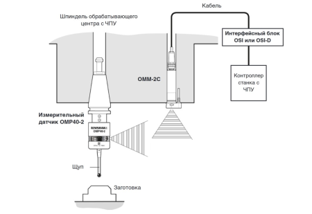 Оптический приёмник Renishaw A-5314-0001 OMI-2C